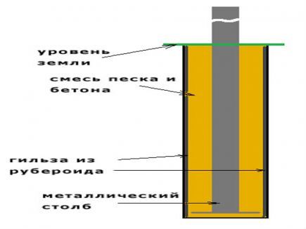 Заливка фундамента